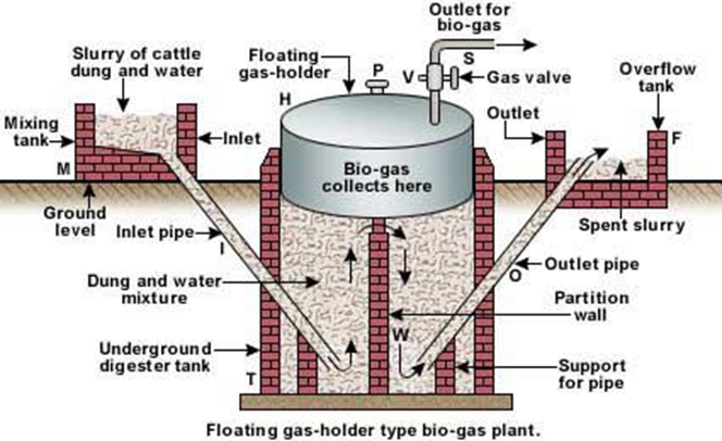 Floating Gas Holder Type Bio-Gas Plant