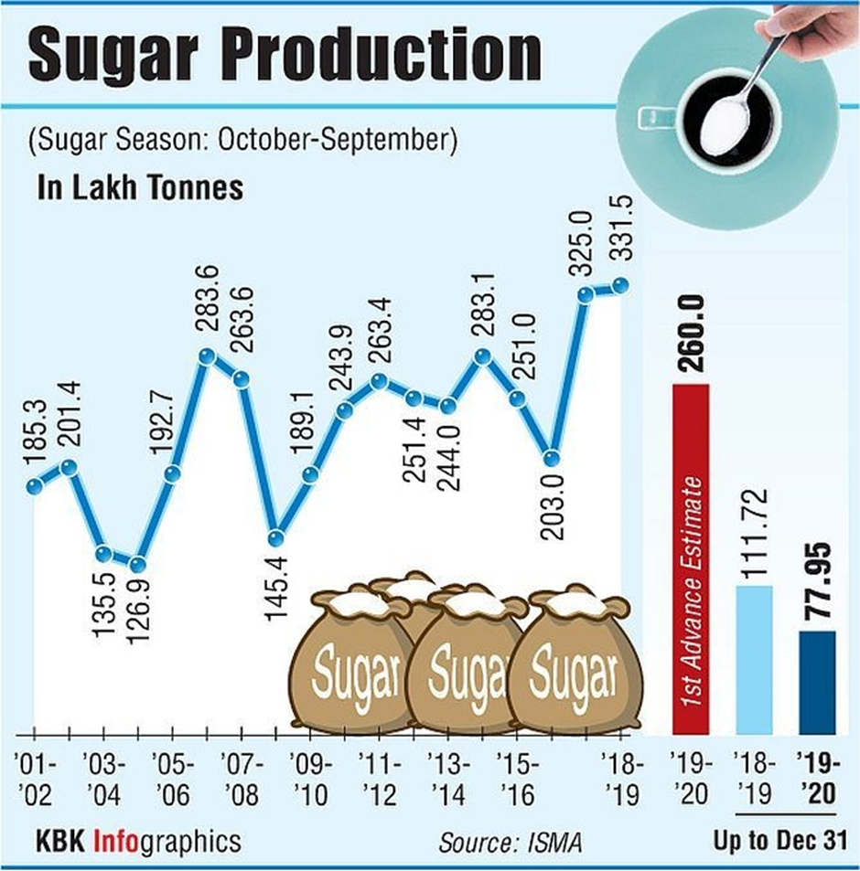 India Sugar Industry