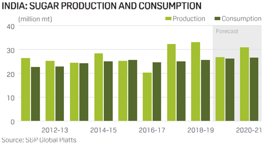 Sugar Market in India