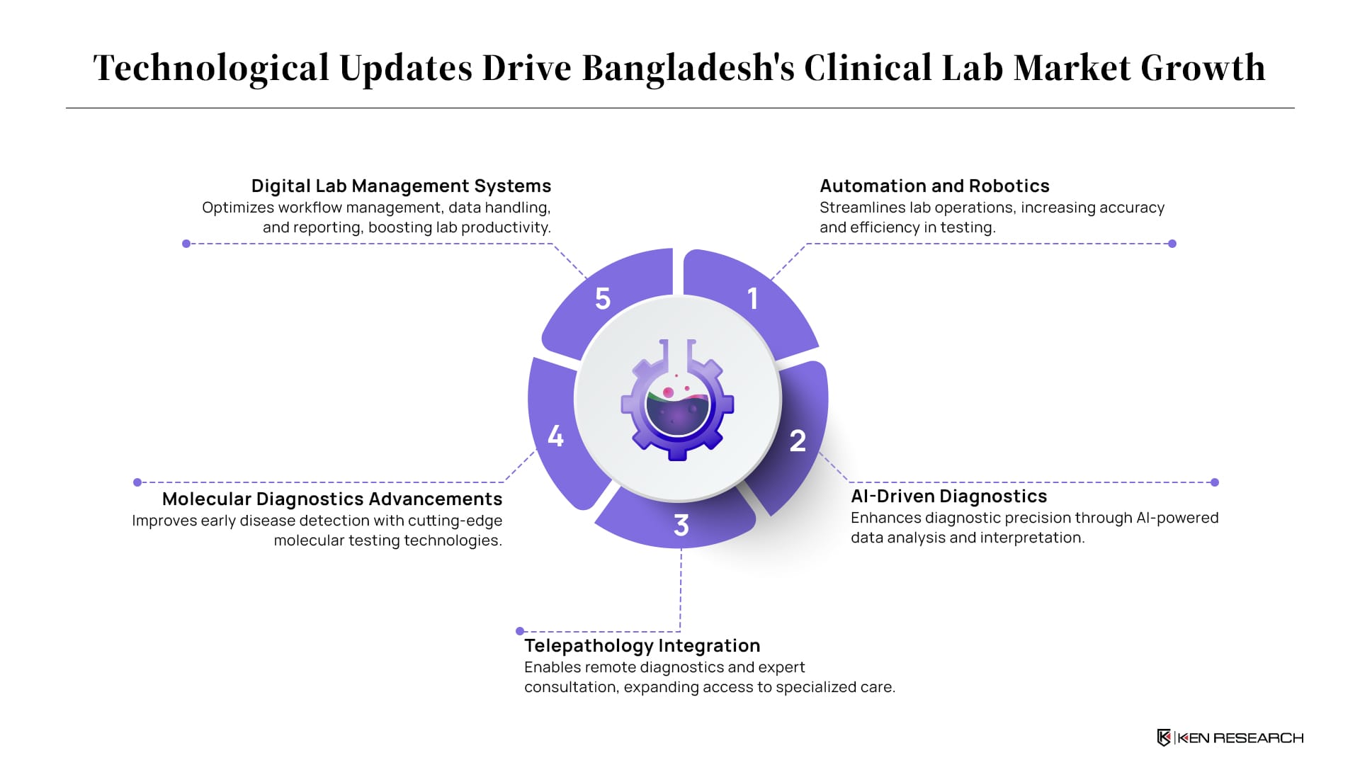 Bangladesh’s Clinical Lab Market Analysis