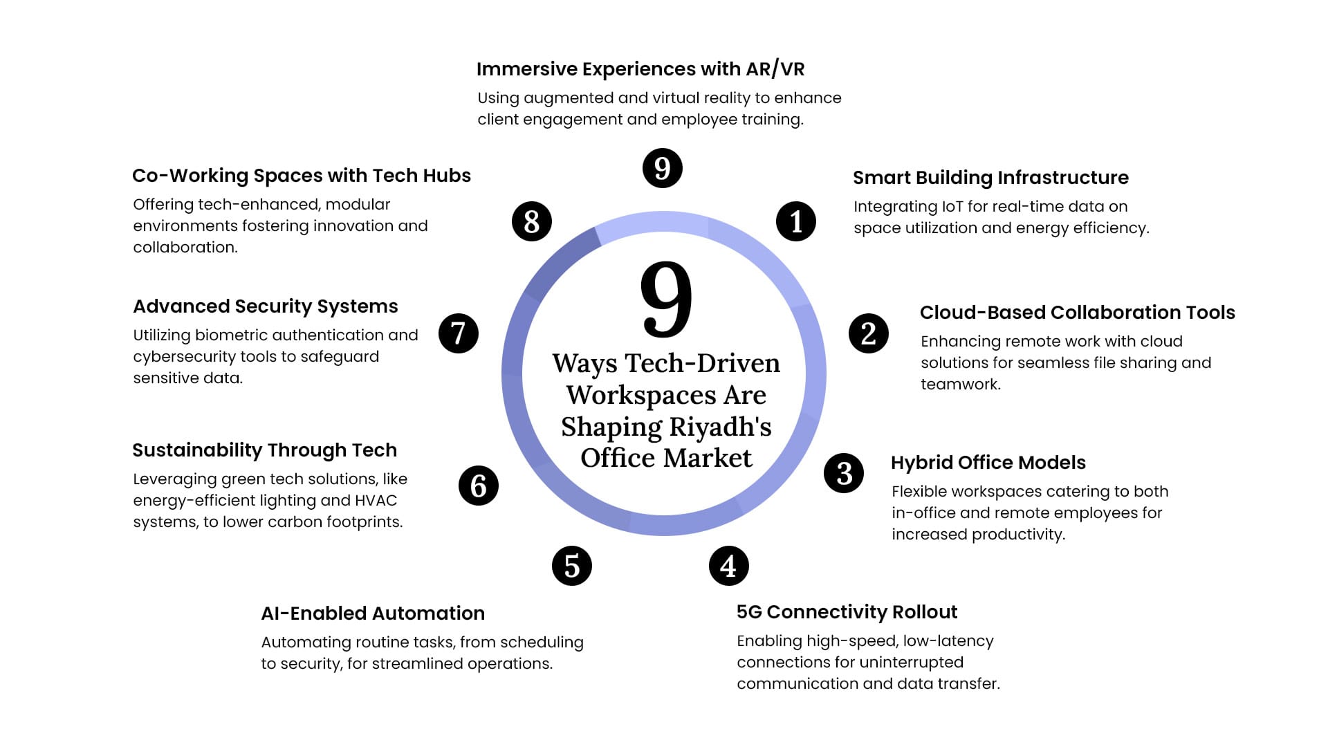 Riyadh Office Market Growth Drivers