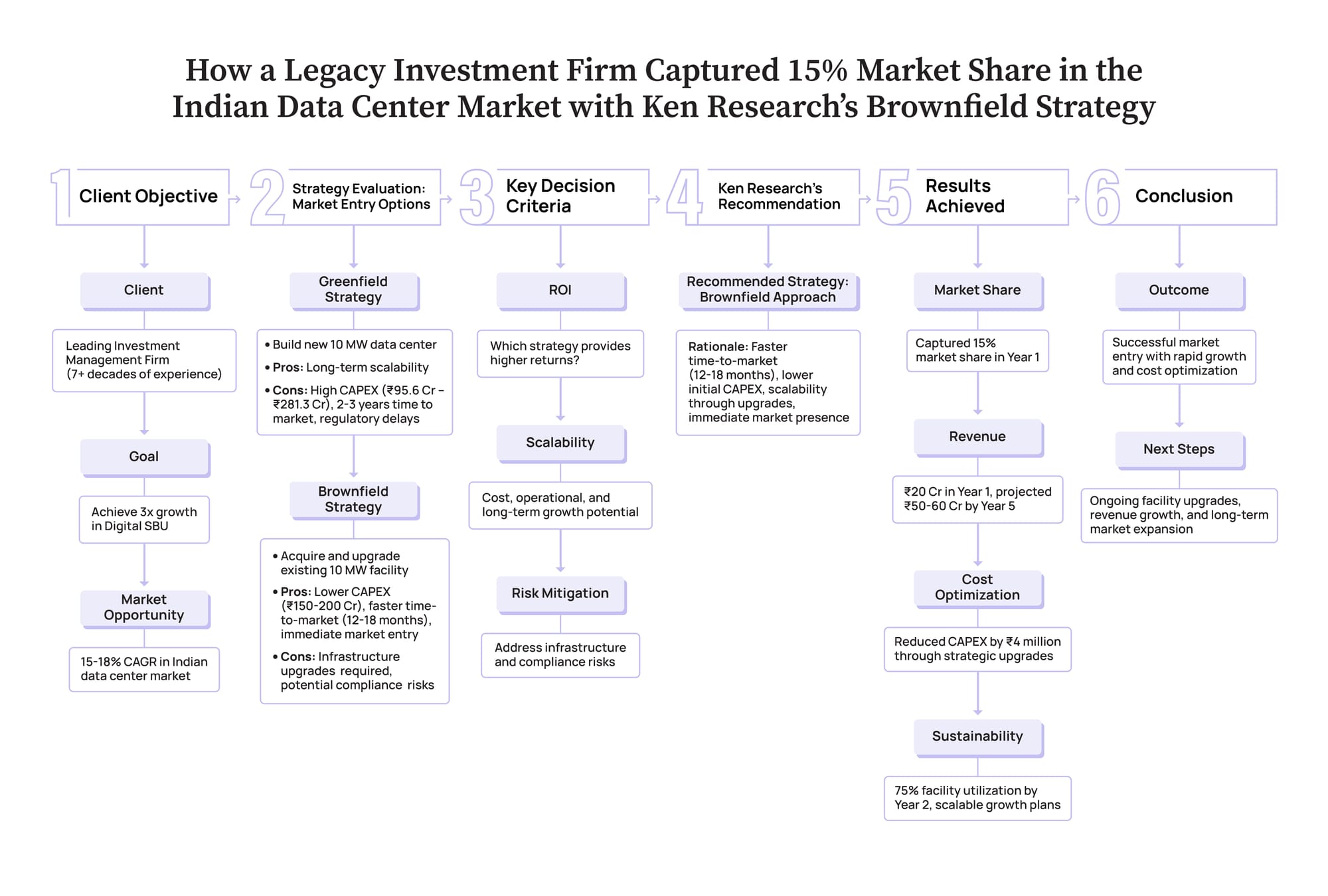Brownfield Strategy Analysis