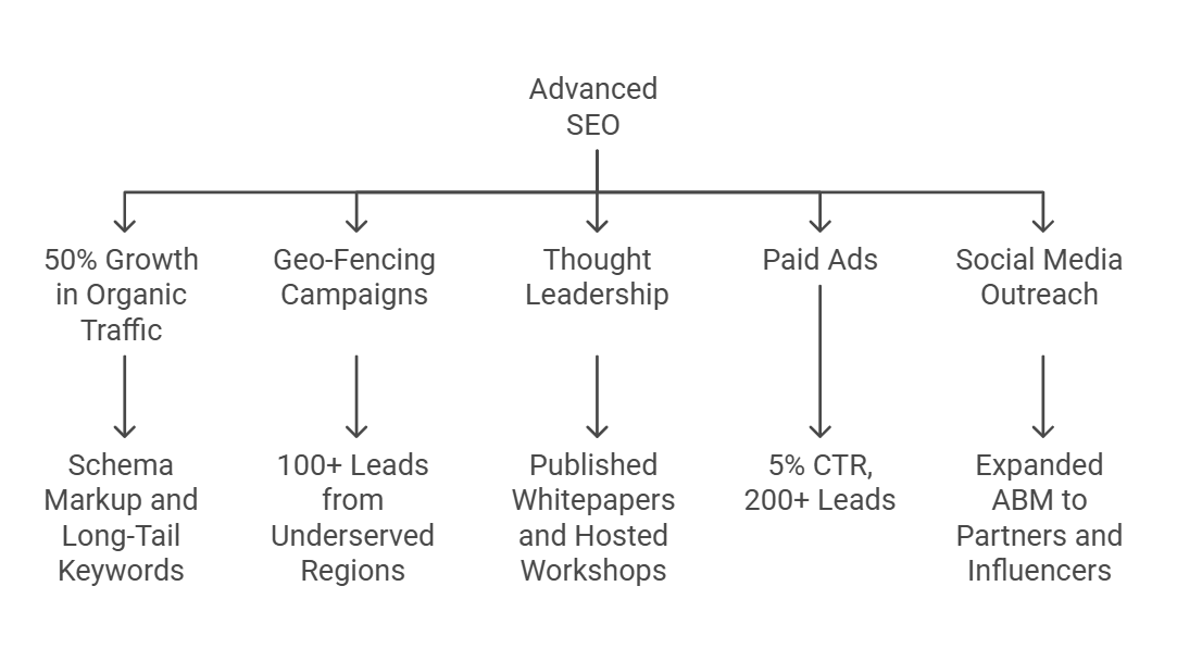 Advance SEO Strategy by Ken Research