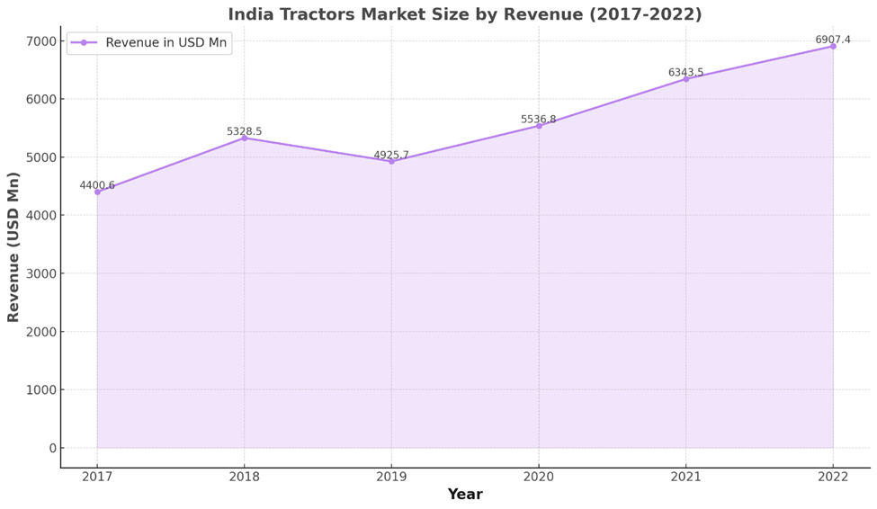 Indian Tractor Industry Growth