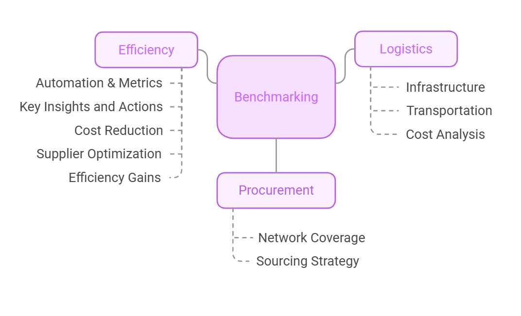 Procurement and Logistics Market Solution
