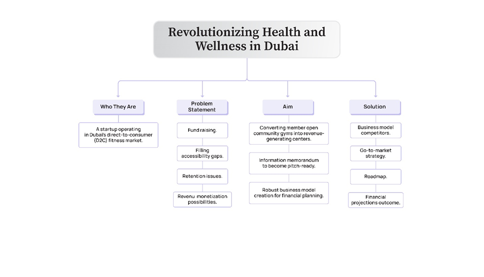 GTM Strategy in Health and Wellness Market