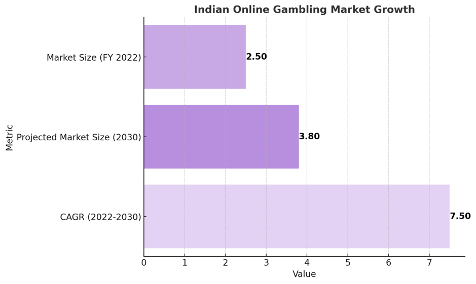 India Online Gambling Market Growth
