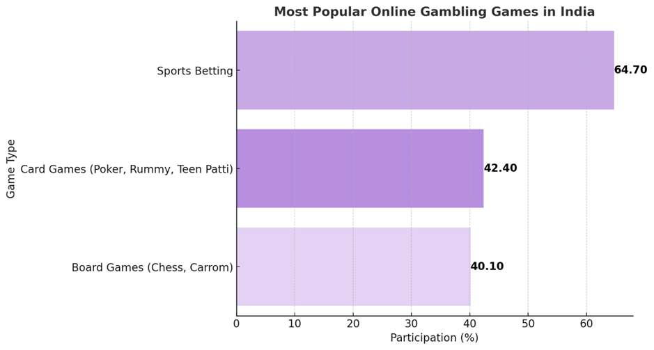 Popular Games in India