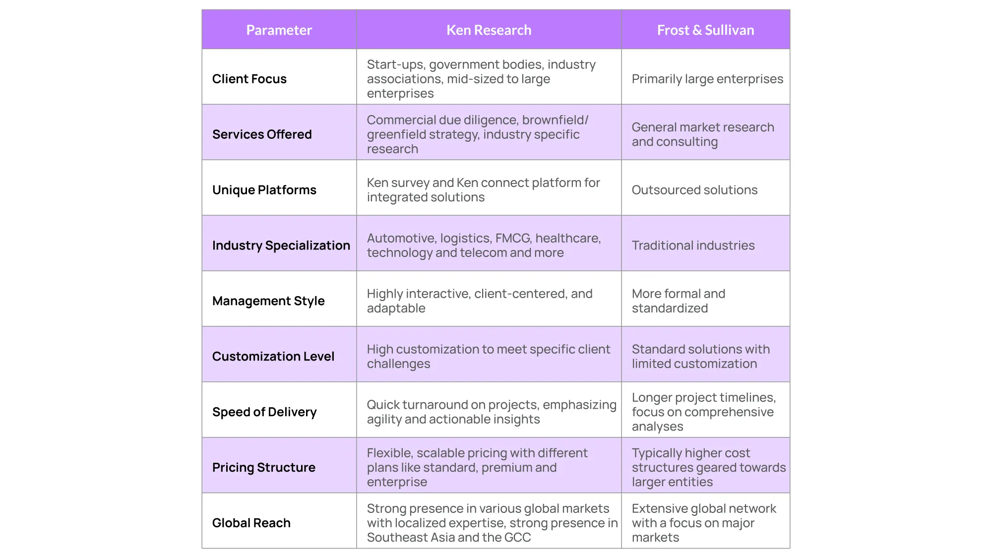 Ken Research Vs Frost and Sullivan Comparison