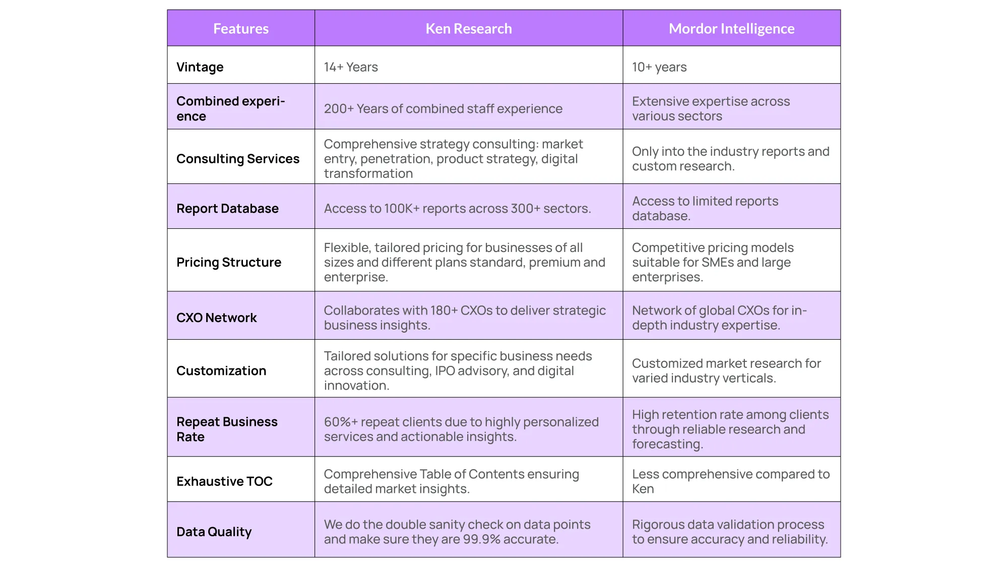 Ken Research vs Mordor Intelligence Comparison