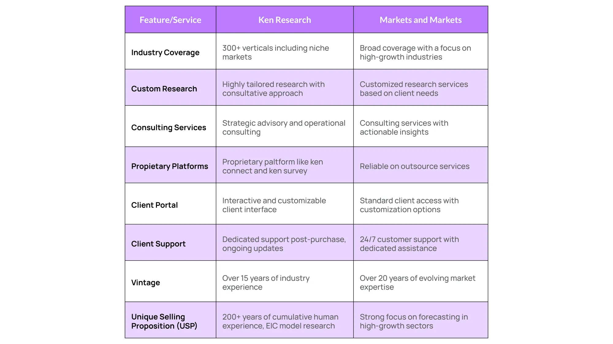 Ken Research vs MarketsandMarkets Comparison