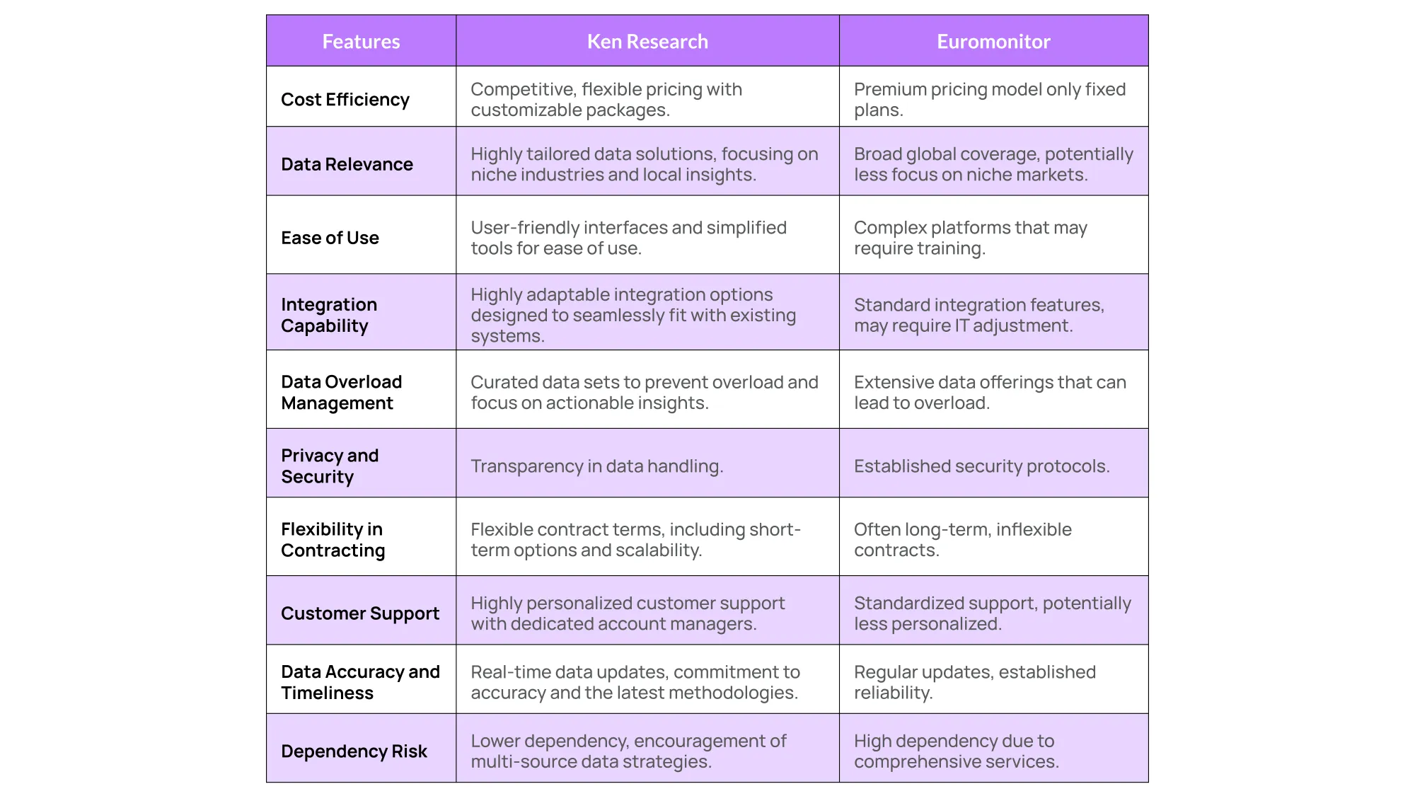 Ken Vs. Euromonitor International Comparison