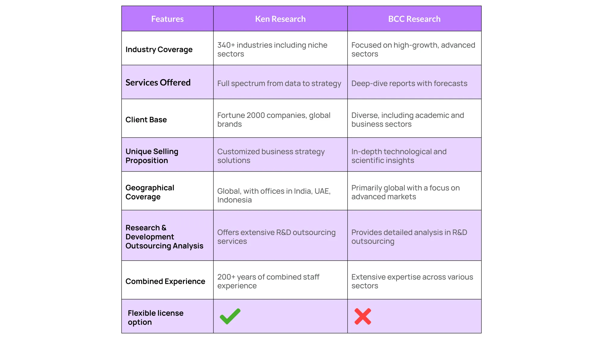 Ken Research Vs. BCC Research Comparison
