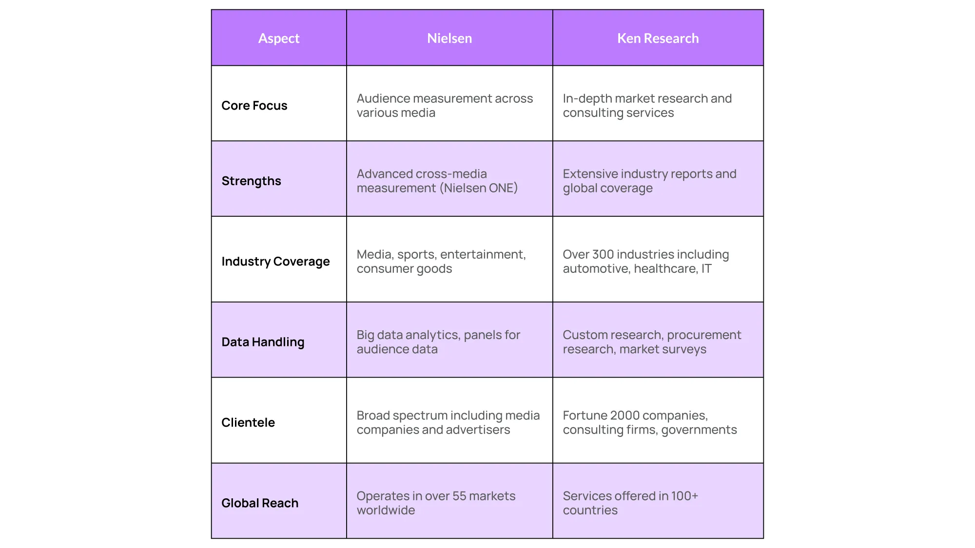 Ken Research vs Nielsen Comparison