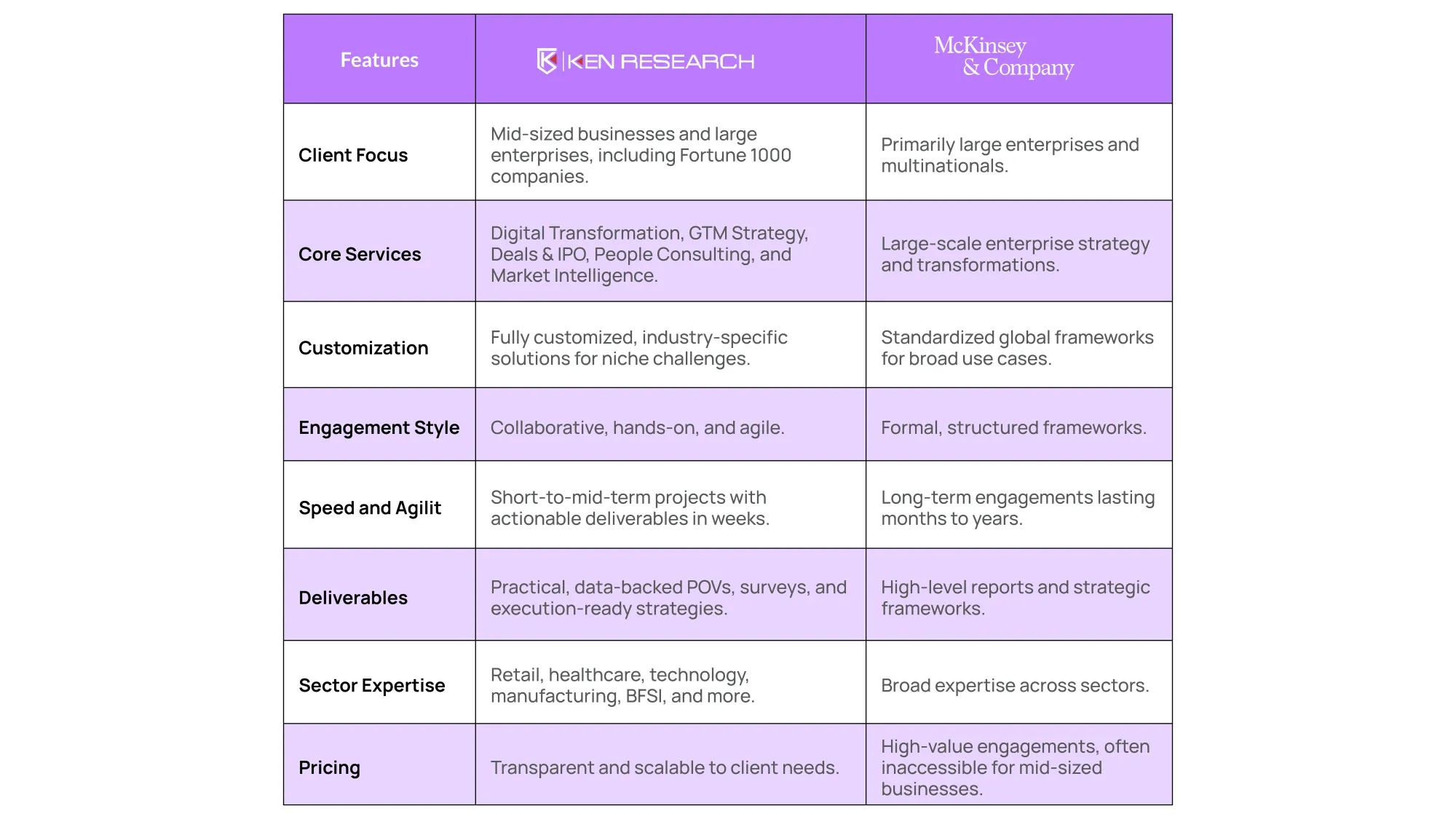 Ken Research vs. McKinsey Comparison