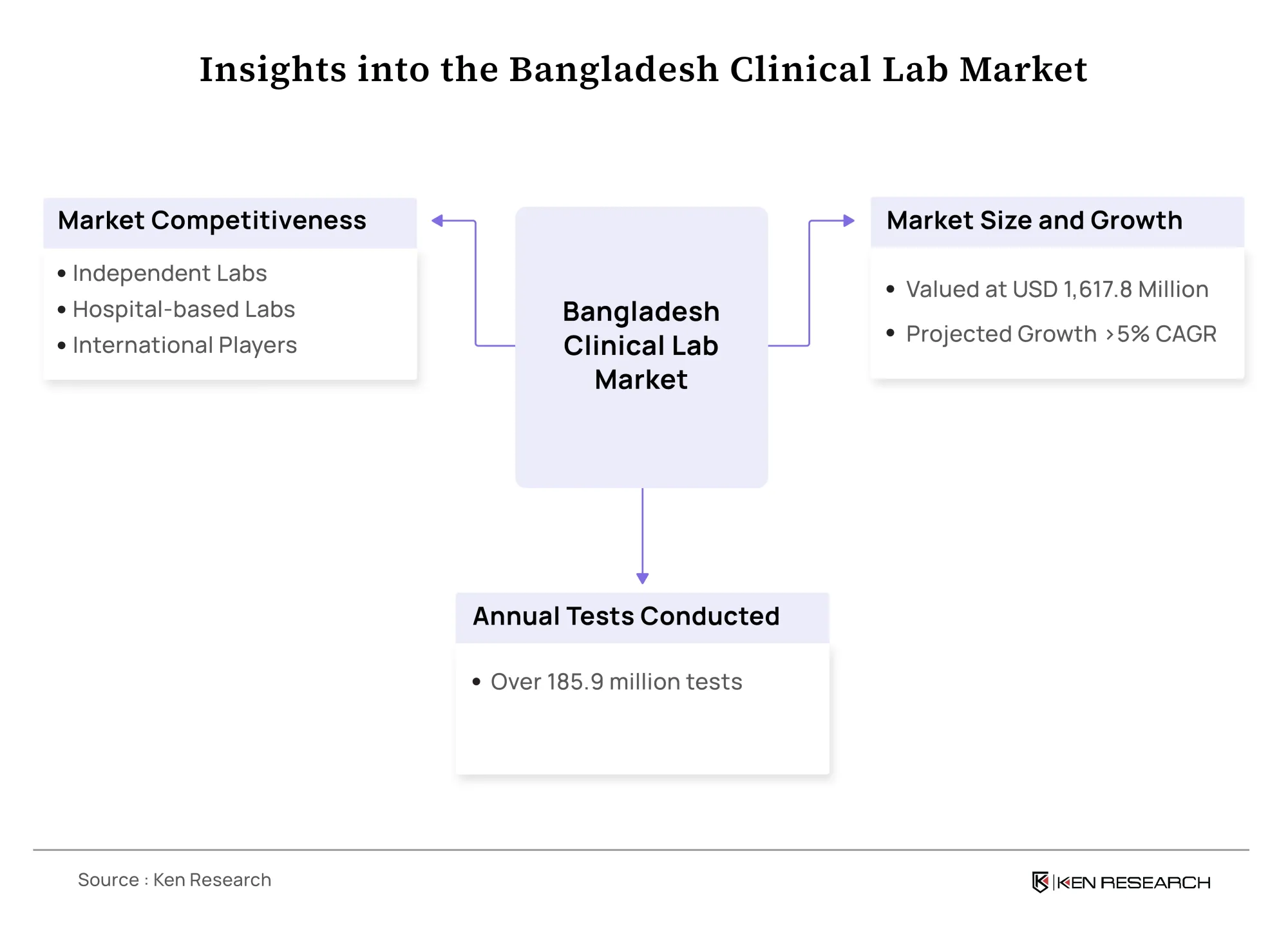 Bangladesh Clinical Laboratory Market Insights