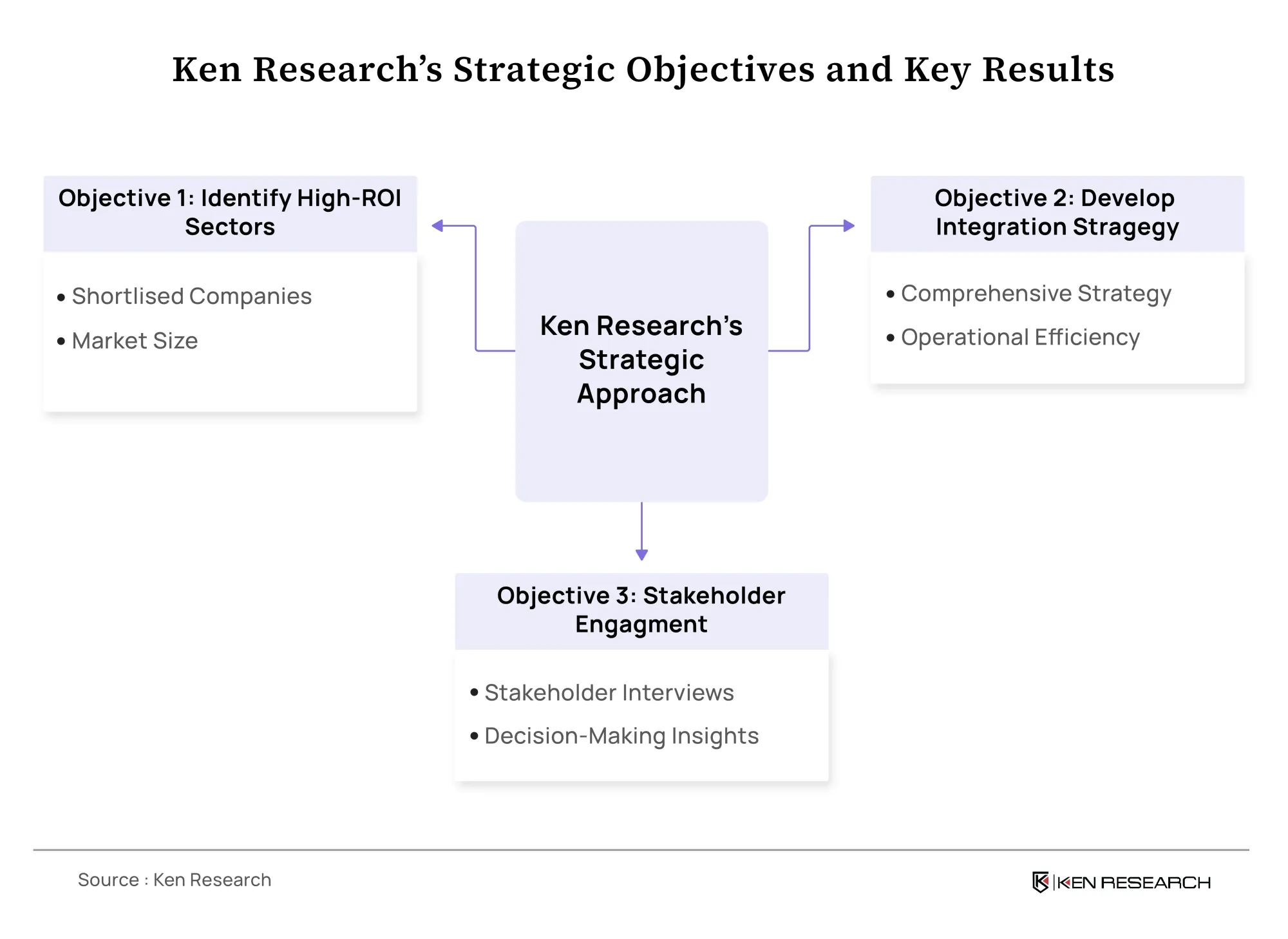 Organic Farming Strategic Planning: Ken Research