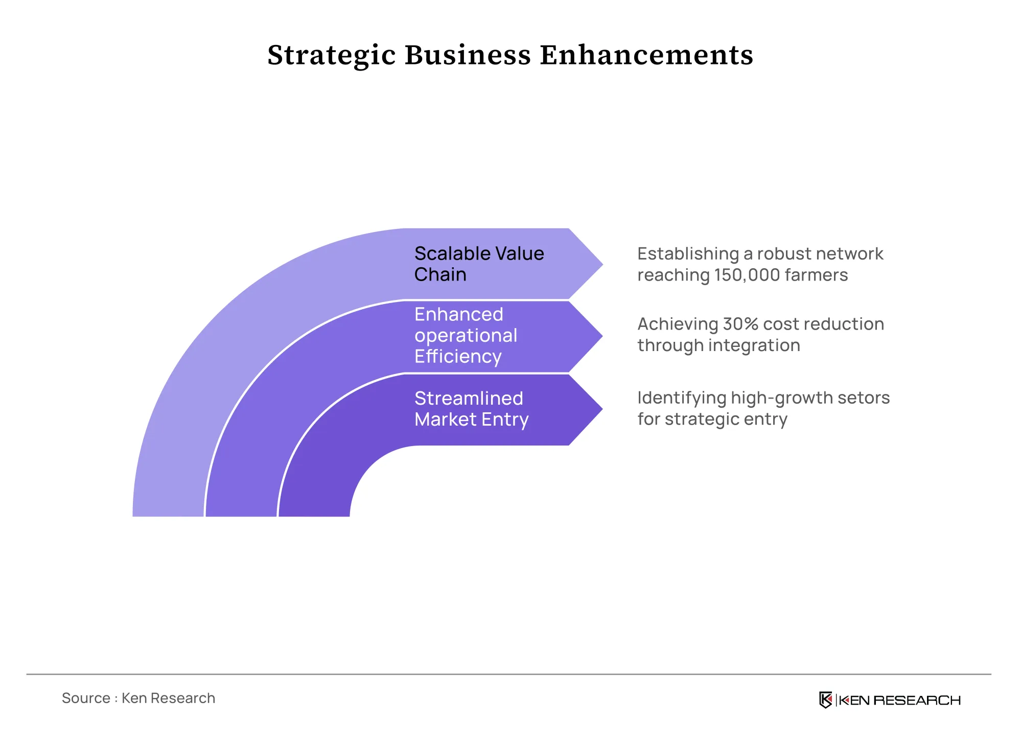 Strategic Business