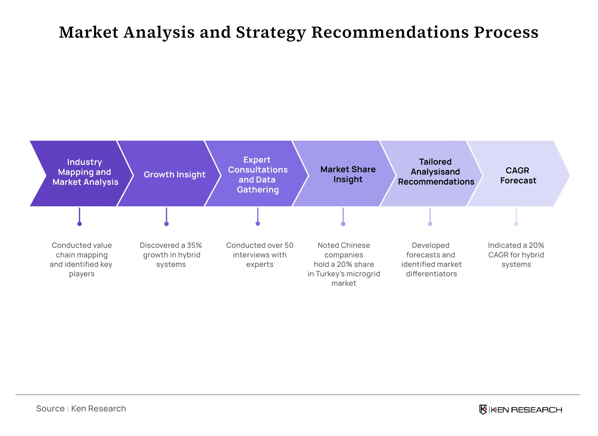 Market Analysis and Strategy Process for Energy Storage Systems Market