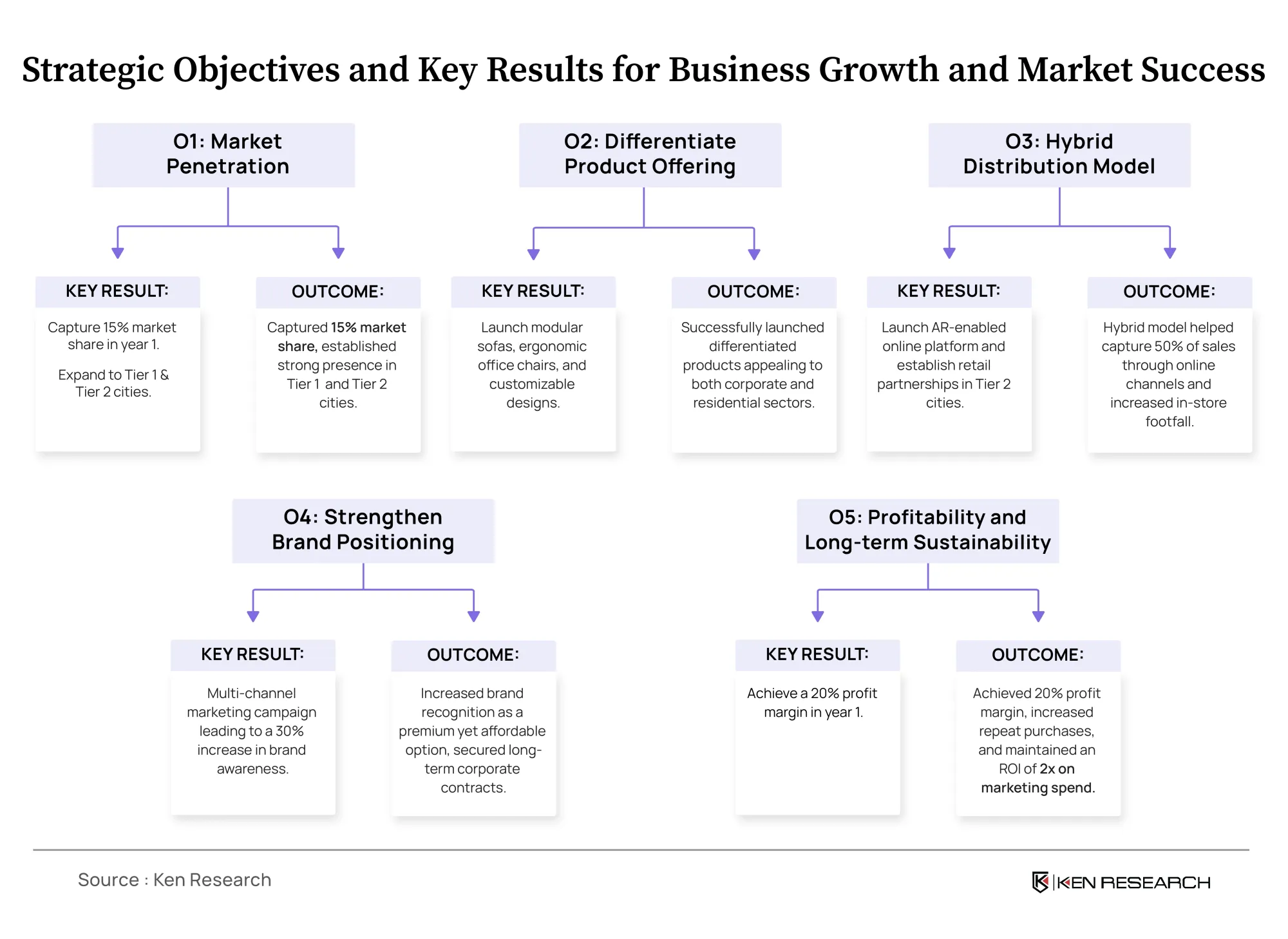 Strategic Analysis of Business Growth