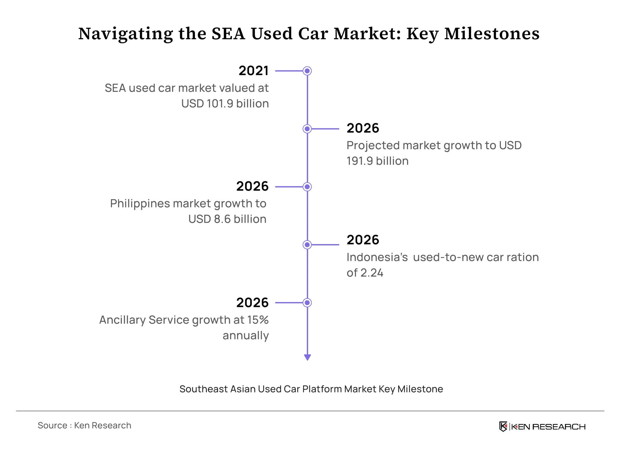 Southeast Asian Used Car Platform Market Size