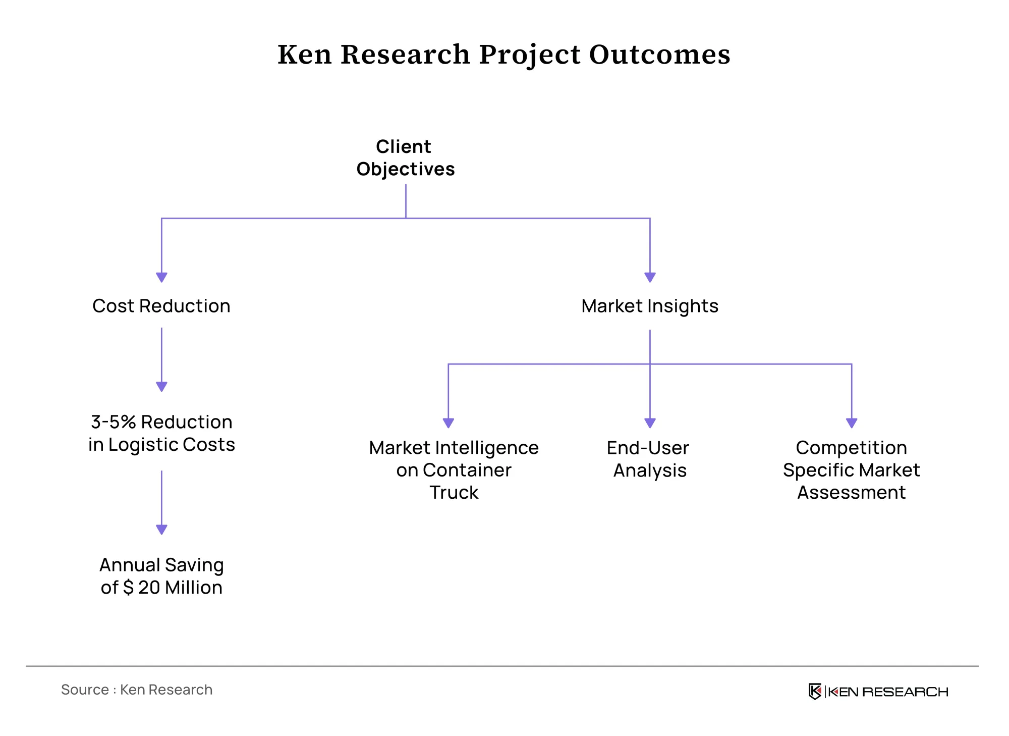 Project Outcomes: Ken Research