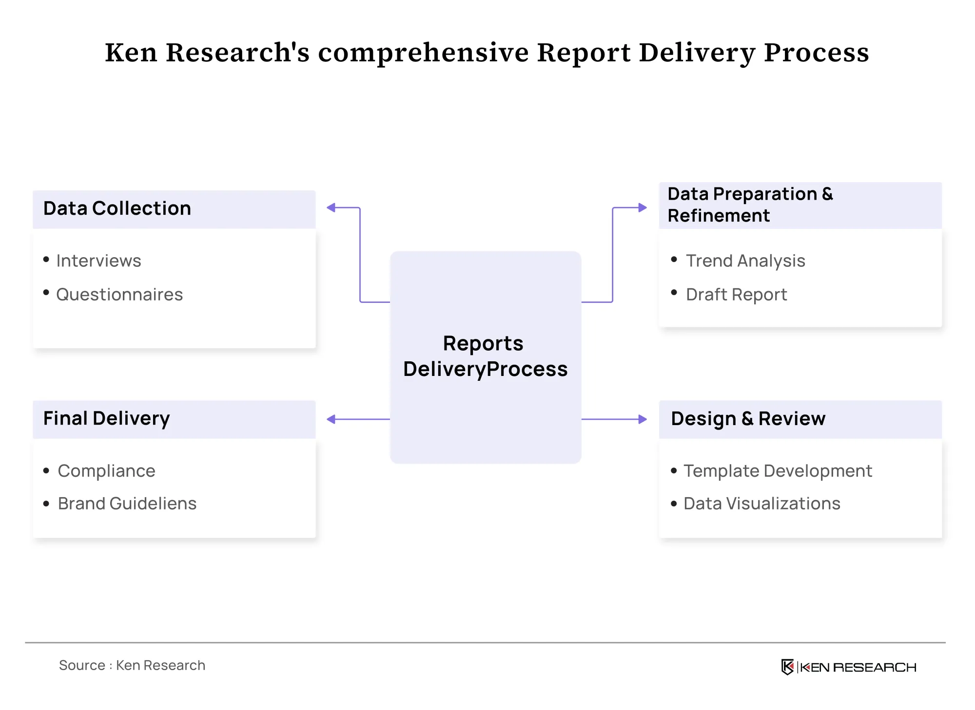Report Deleivery Process: Ken Research