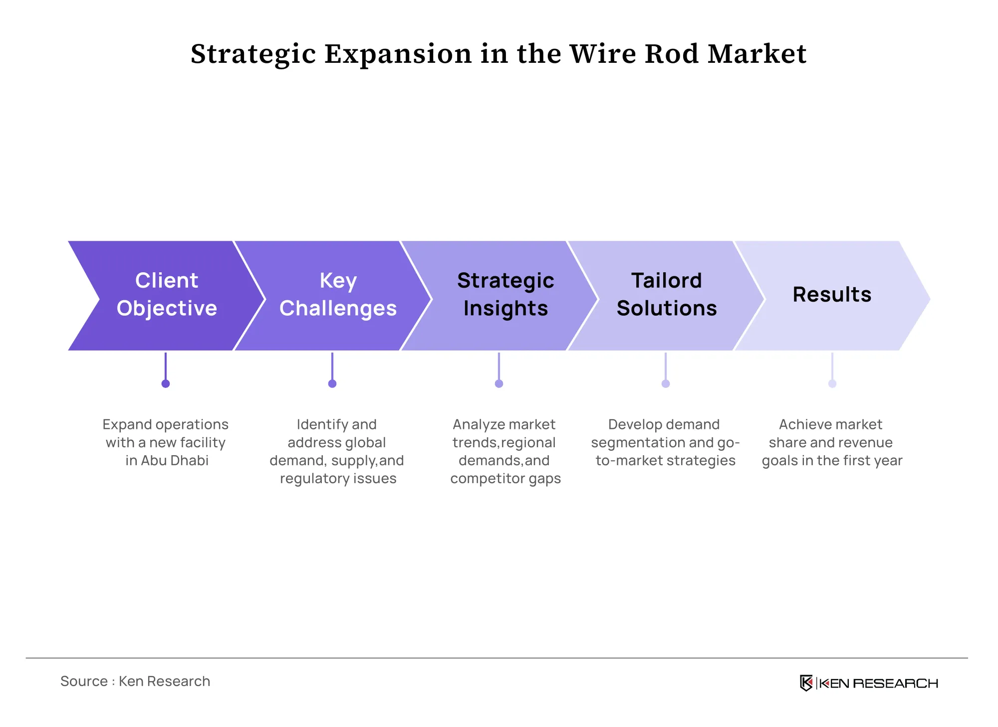 Wire Rod Market