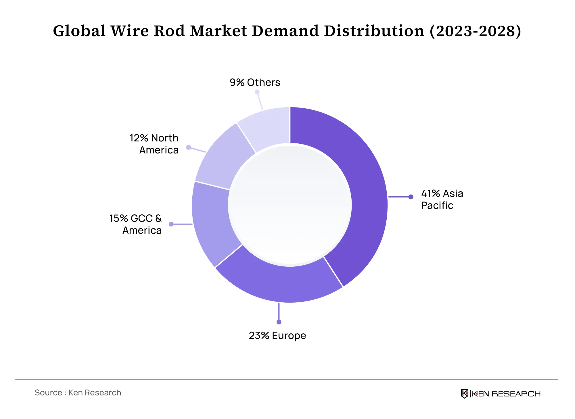 Global wire rod market region share
