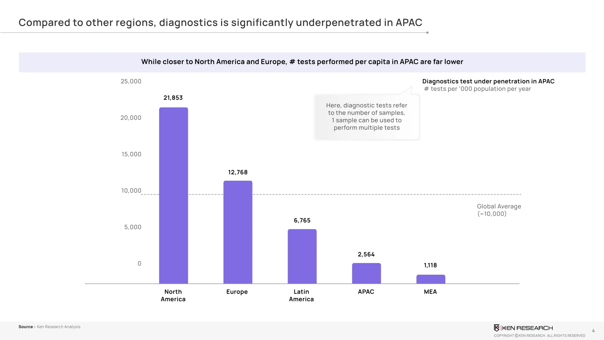 Regional Comparison of Diagnostics Market