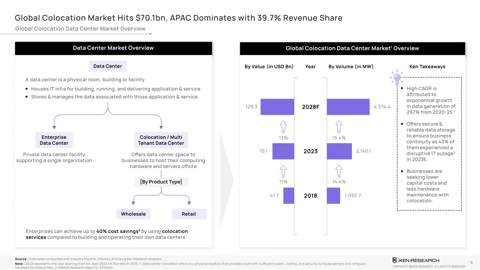 APAC Colocation Data Centers Market Growth