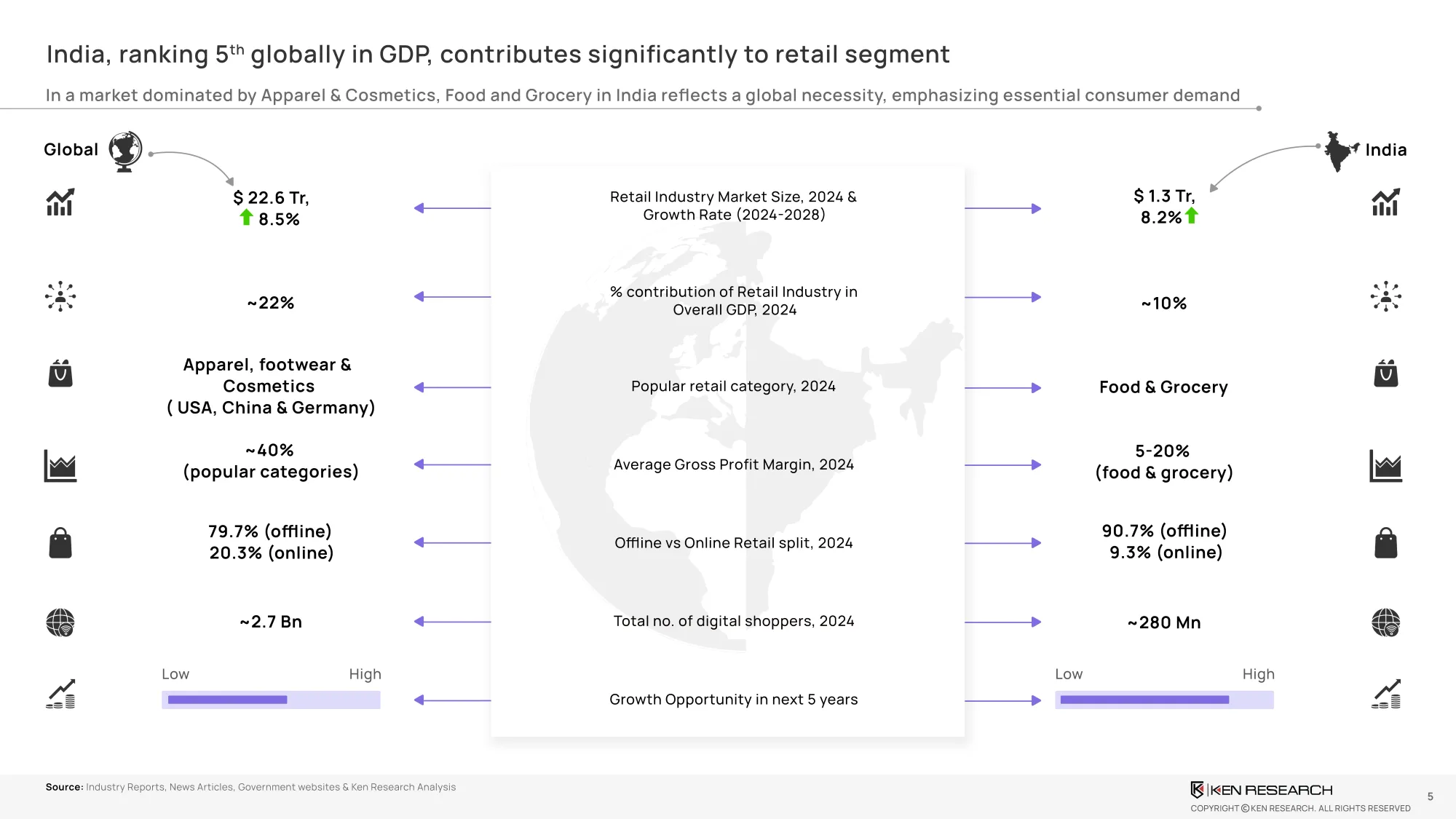 Indian Retail Market Segmentation