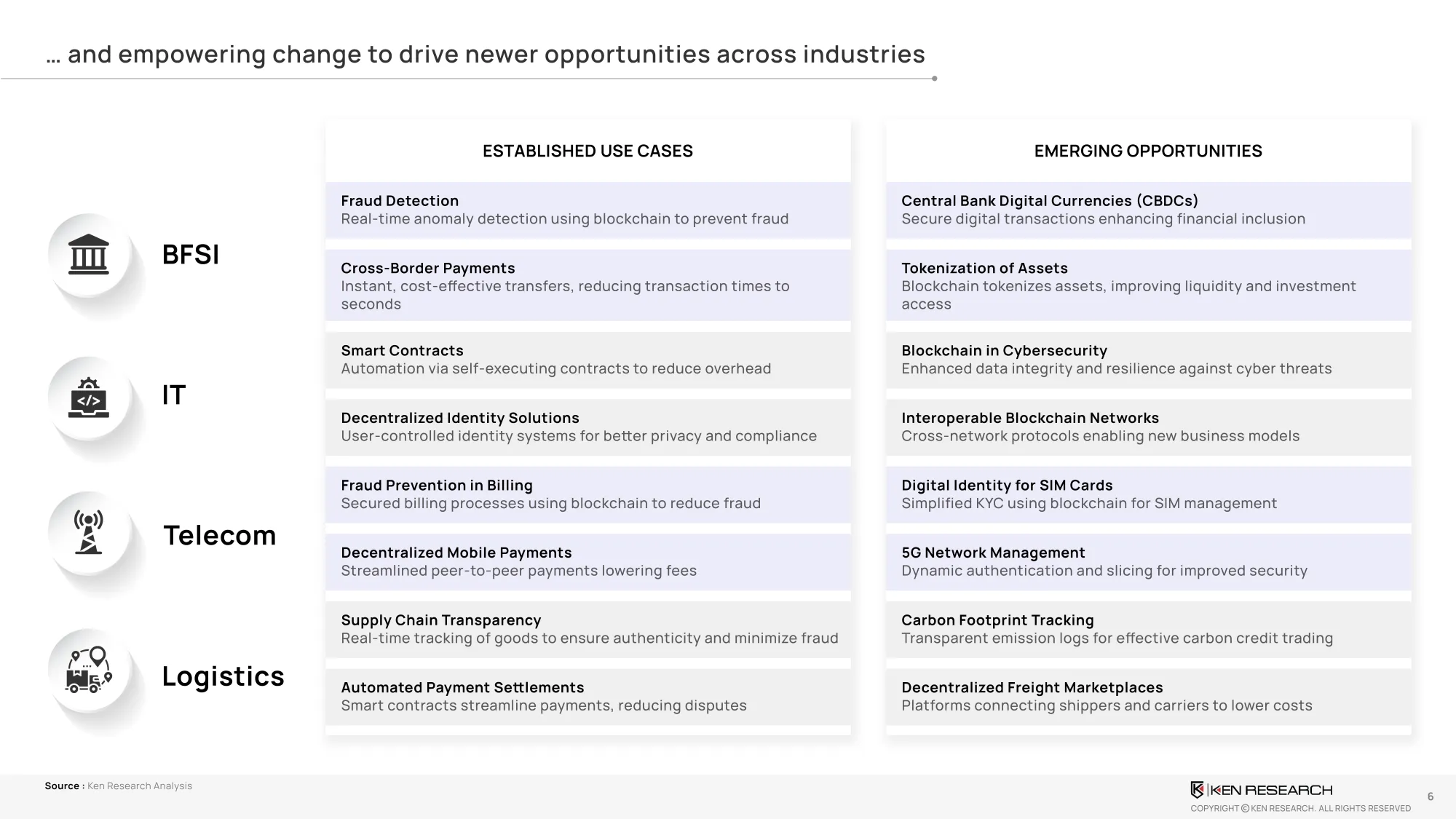 Blockchain Technology Industry