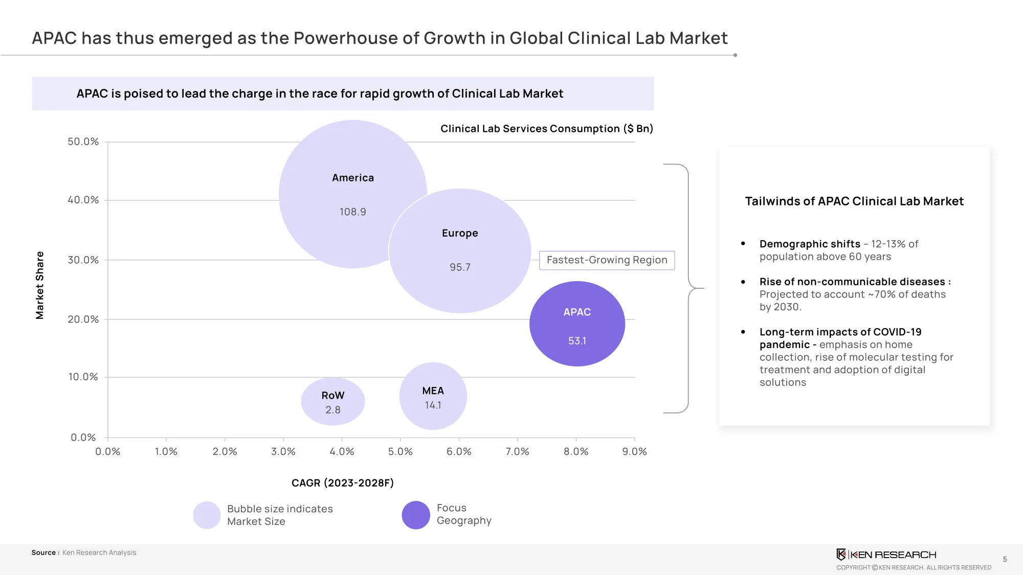 Growth in Global Clinical Lab Market