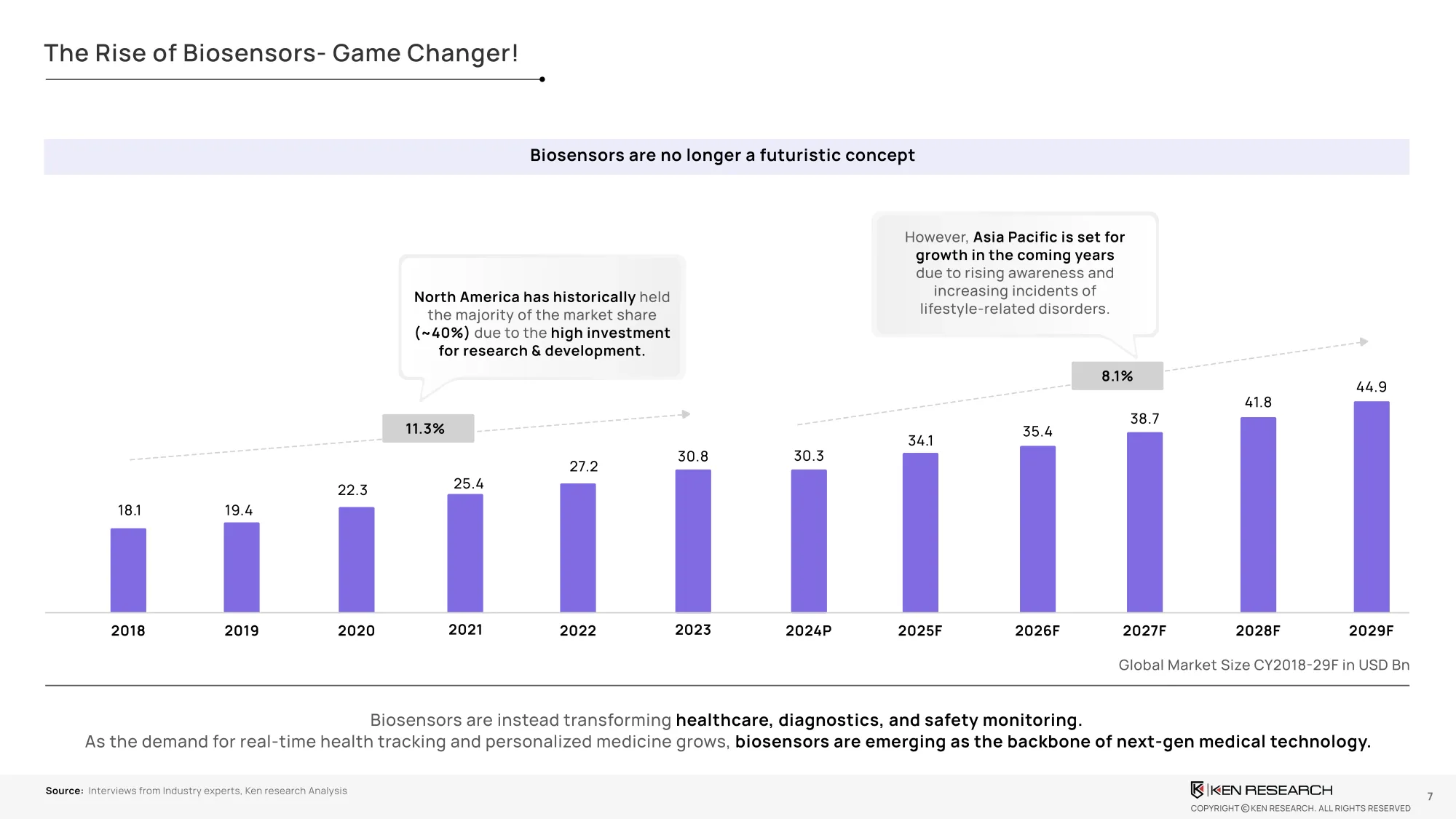 Global Biosensor Market Analysis