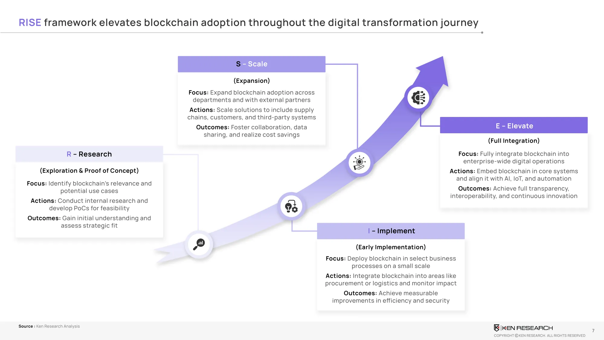 Blockchain Technology Market Analysis