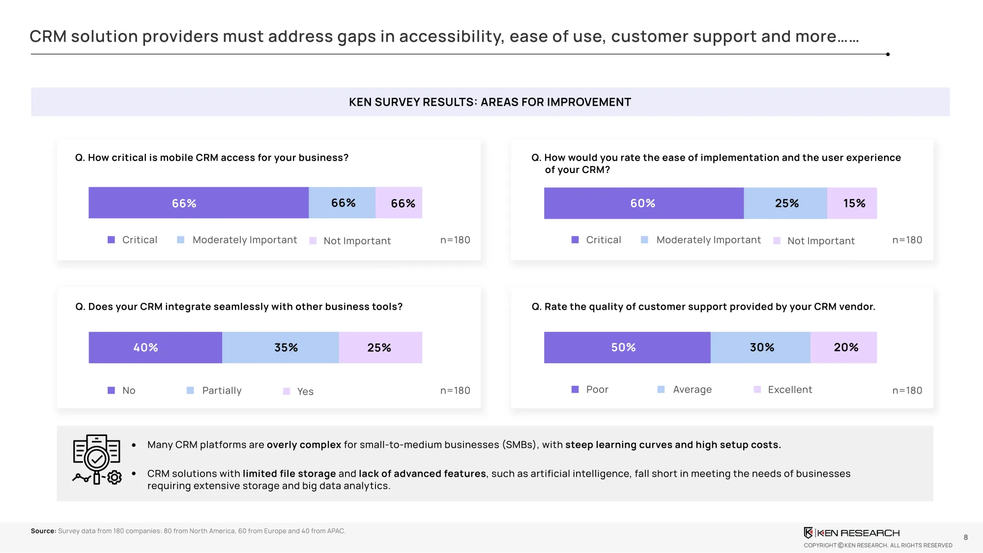 CRM user survey highlights integration issues