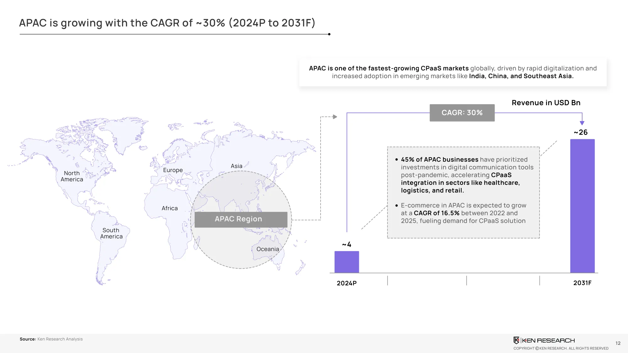 APAC CPaaS Market Growth