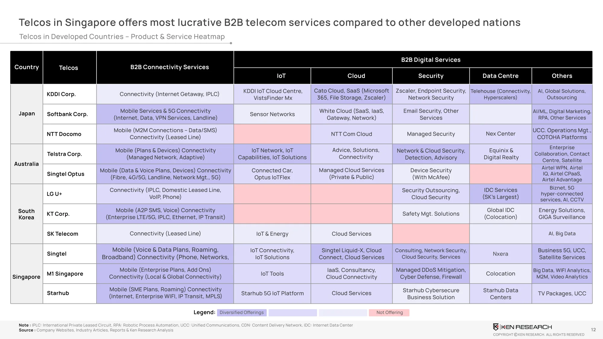 Singapore B2B Telecom Services