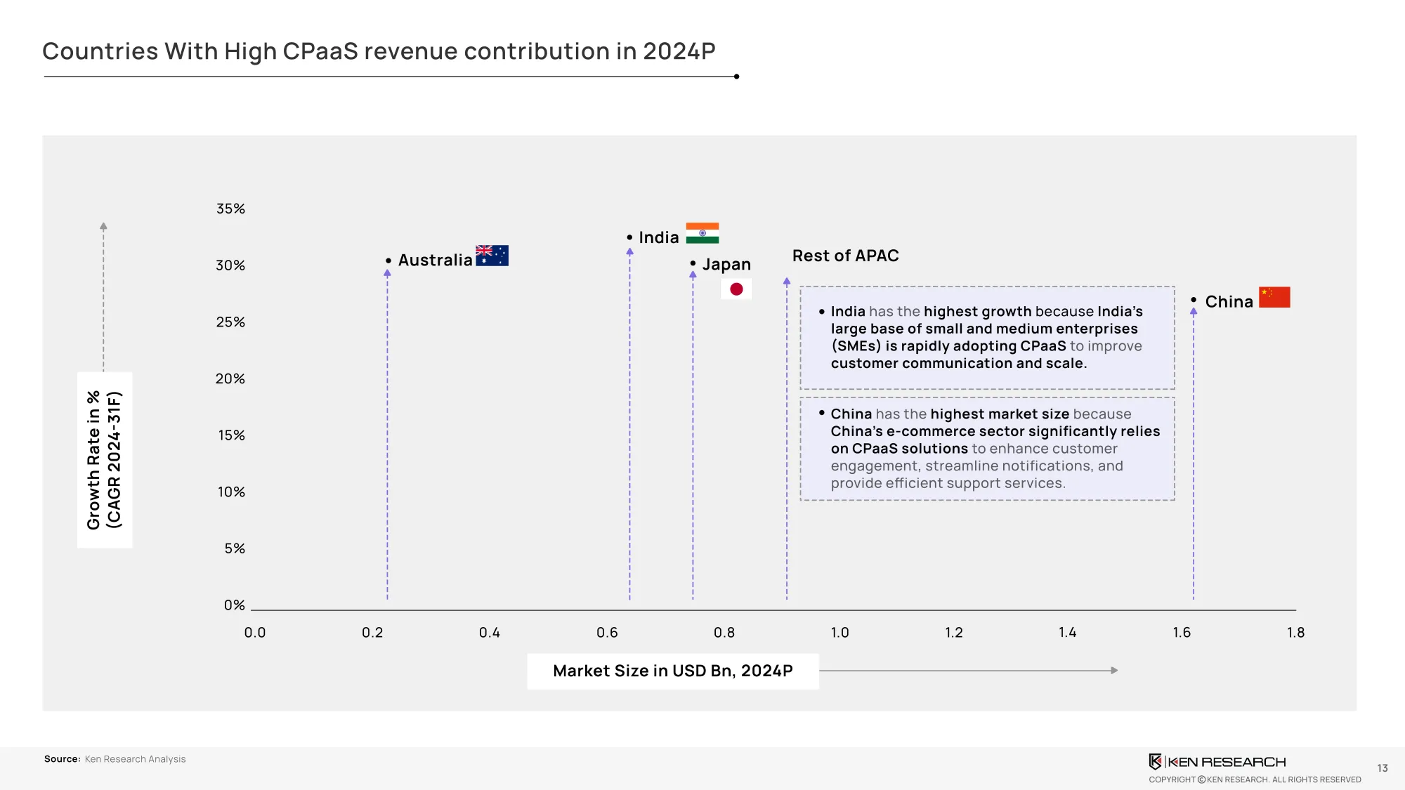 Countries with high CPaas Market Revenue