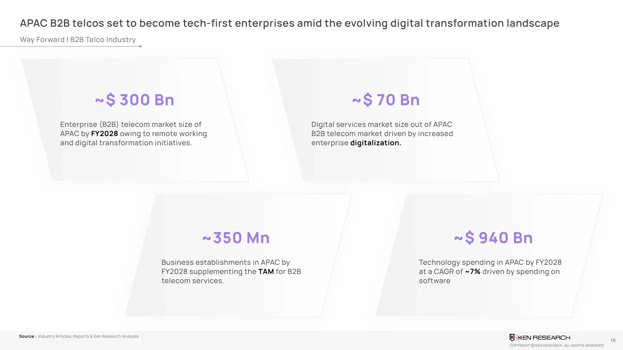 APAC B2B Telecom Market Landscape
