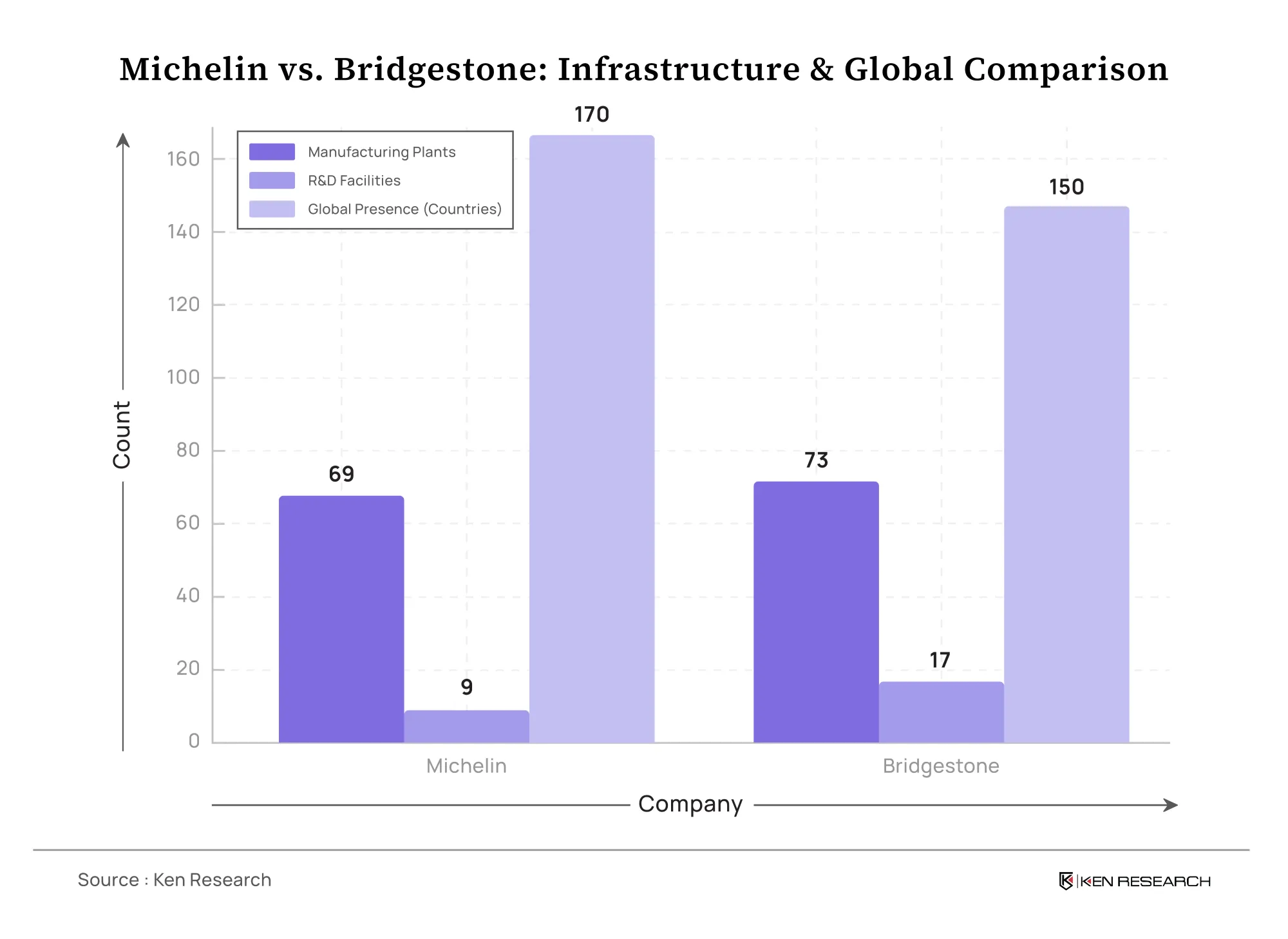Comparison of Global and Infrastructure between Michelin vs Bridgestone