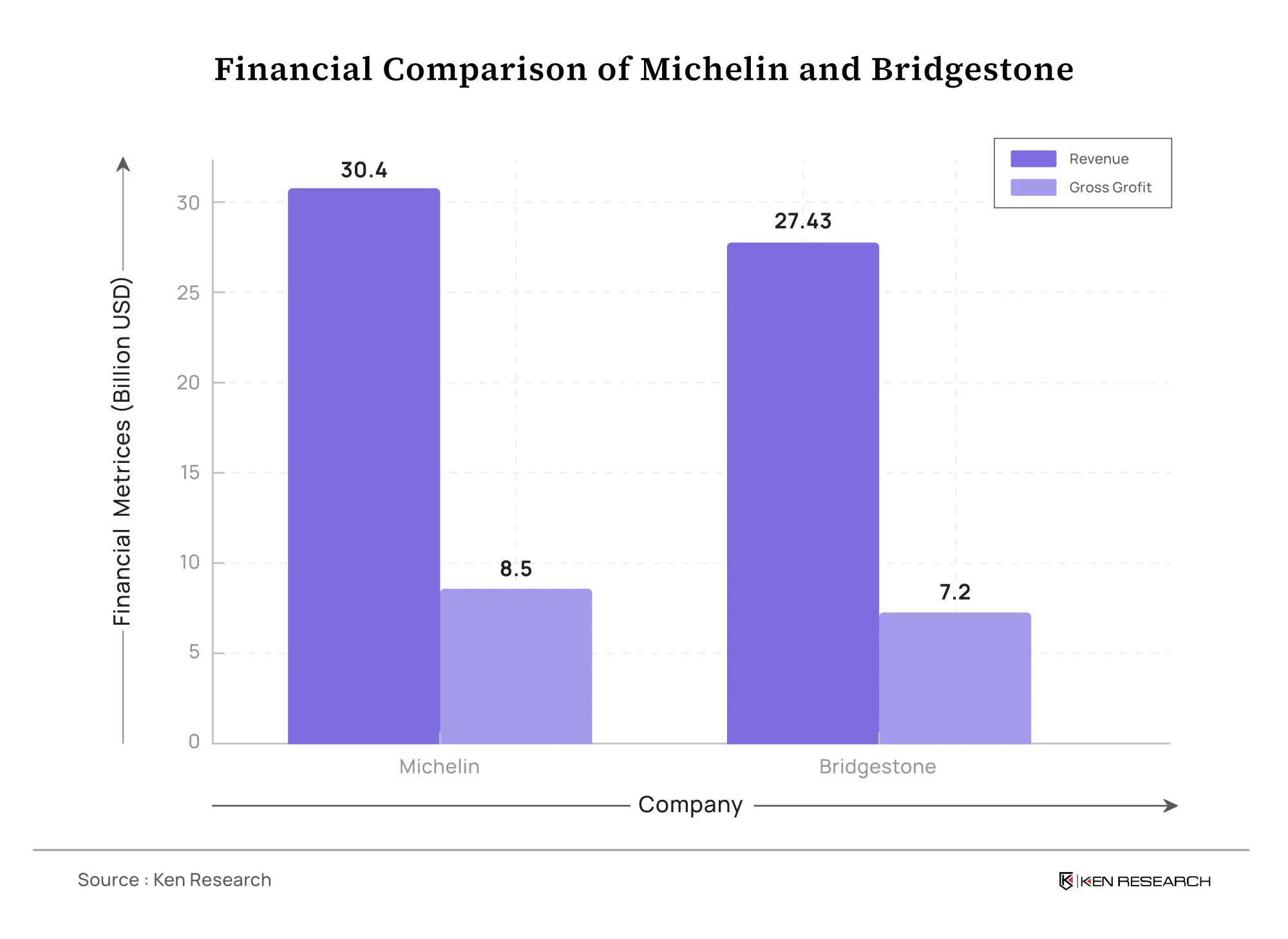 Financial Comparison of Michelin vs Bridgestone