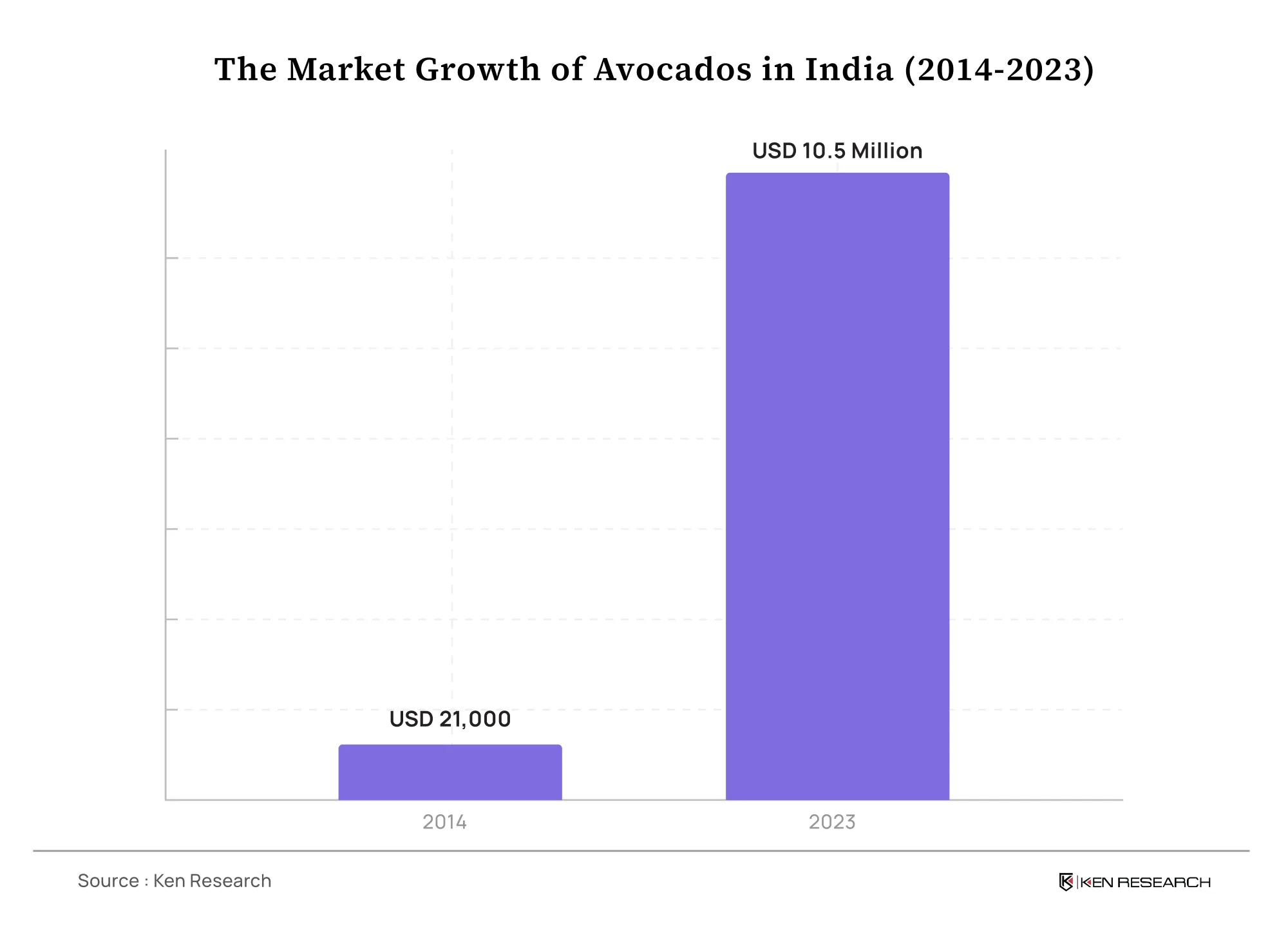 India Avocado Market Growth