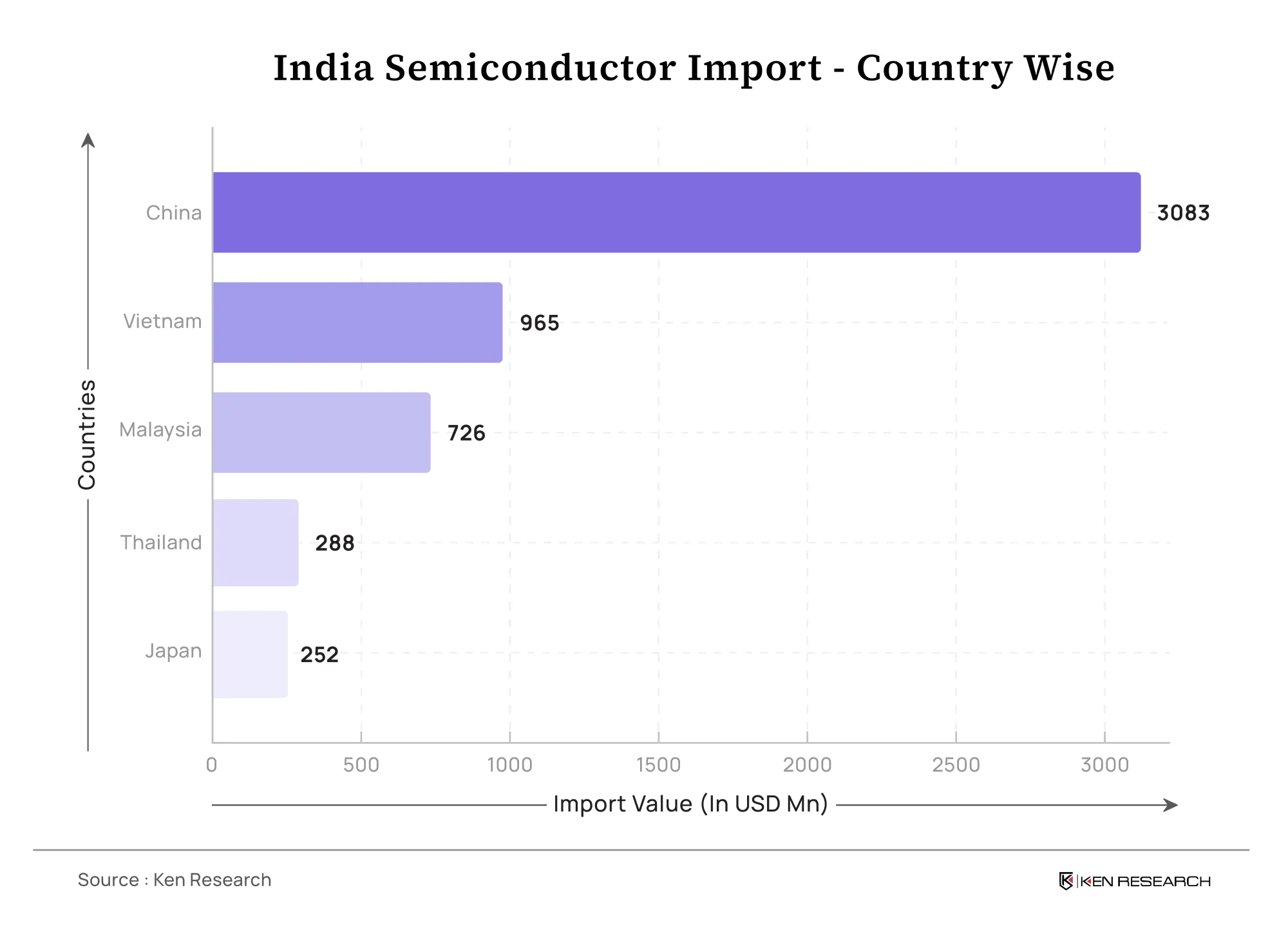 India semiconductor market imports