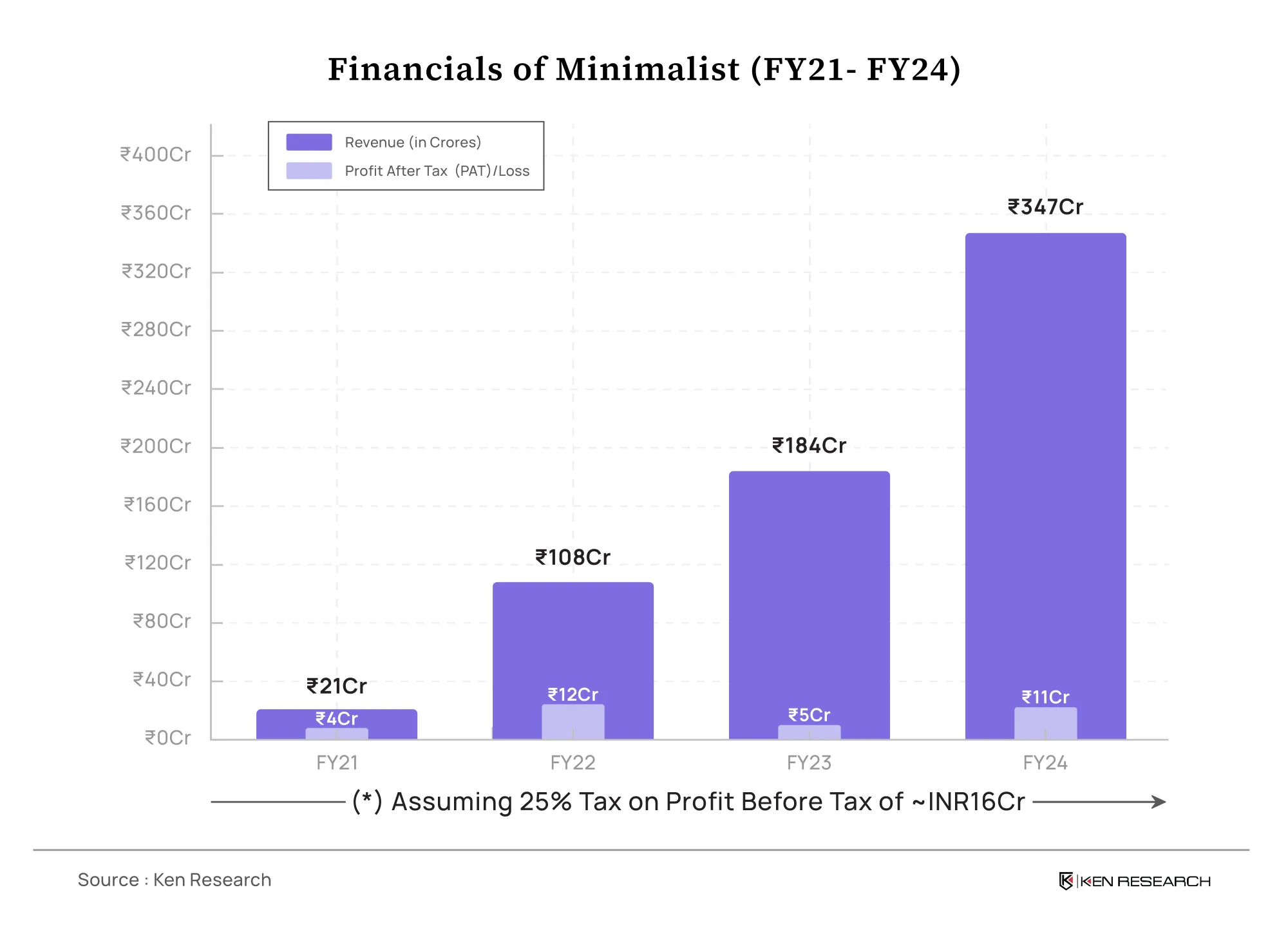Financial Of Minimalist