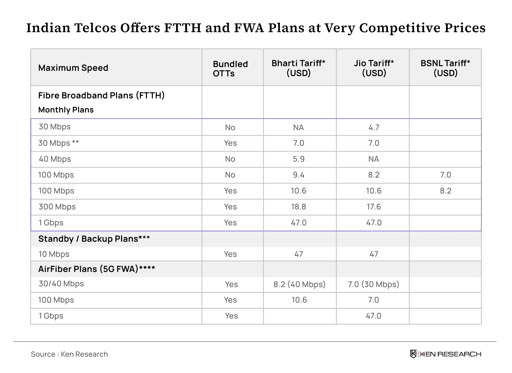 India Telcos Offers