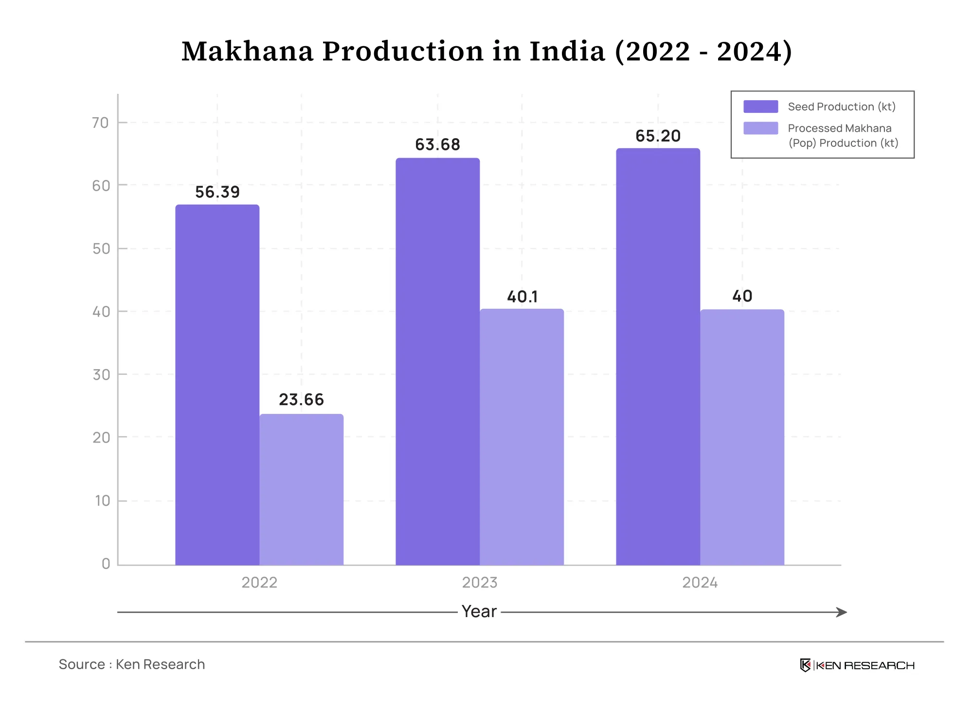 Makhana Production In India