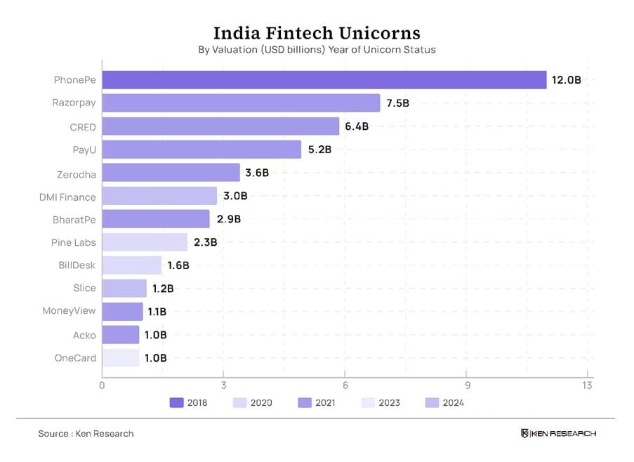 Major Players in India Fintech Industry