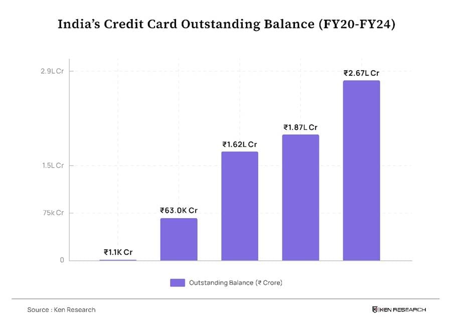 India Credit Card Outstanding balance